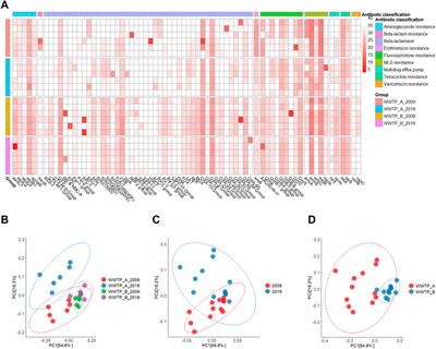 Antibiotic resistomes and microbial communities in biosolid fertilizers collected from two Canadian wastewater treatment plants in a 10-years interval-potential risks to food chains?